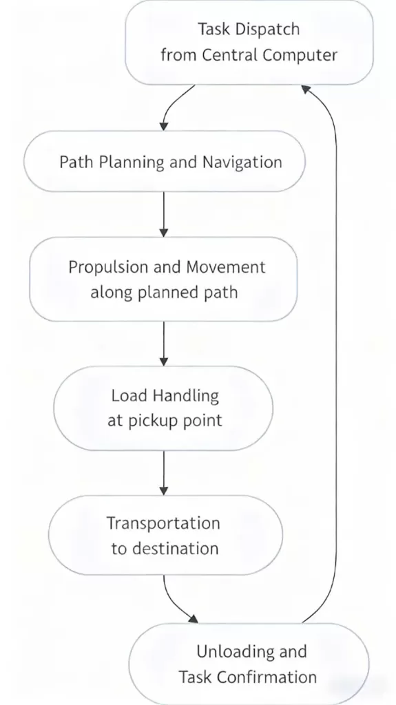 how does the agv work unpacking the technology behind automated guided vehicles