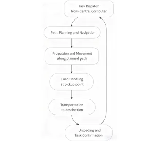 how does the agv work unpacking the technology behind automated guided vehicles banner