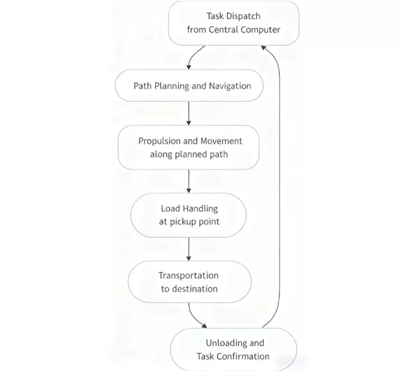 how does the agv work unpacking the technology behind automated guided vehicles banner