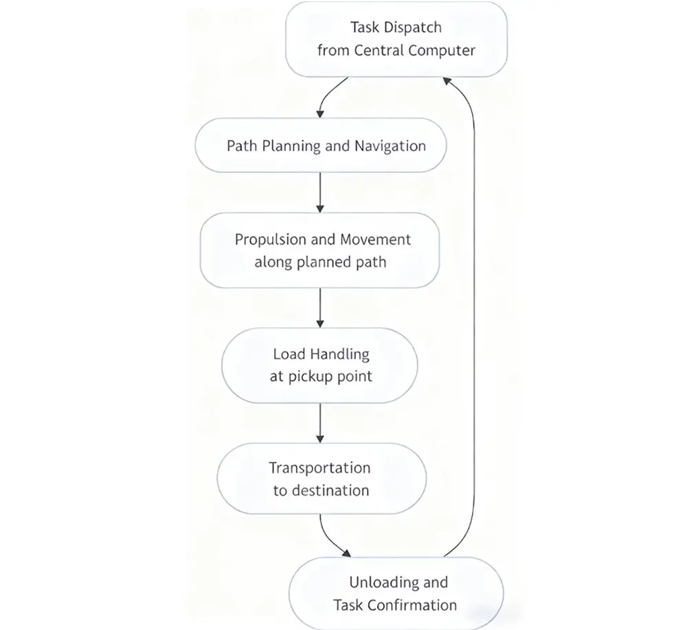how does the agv work unpacking the technology behind automated guided vehicles banner